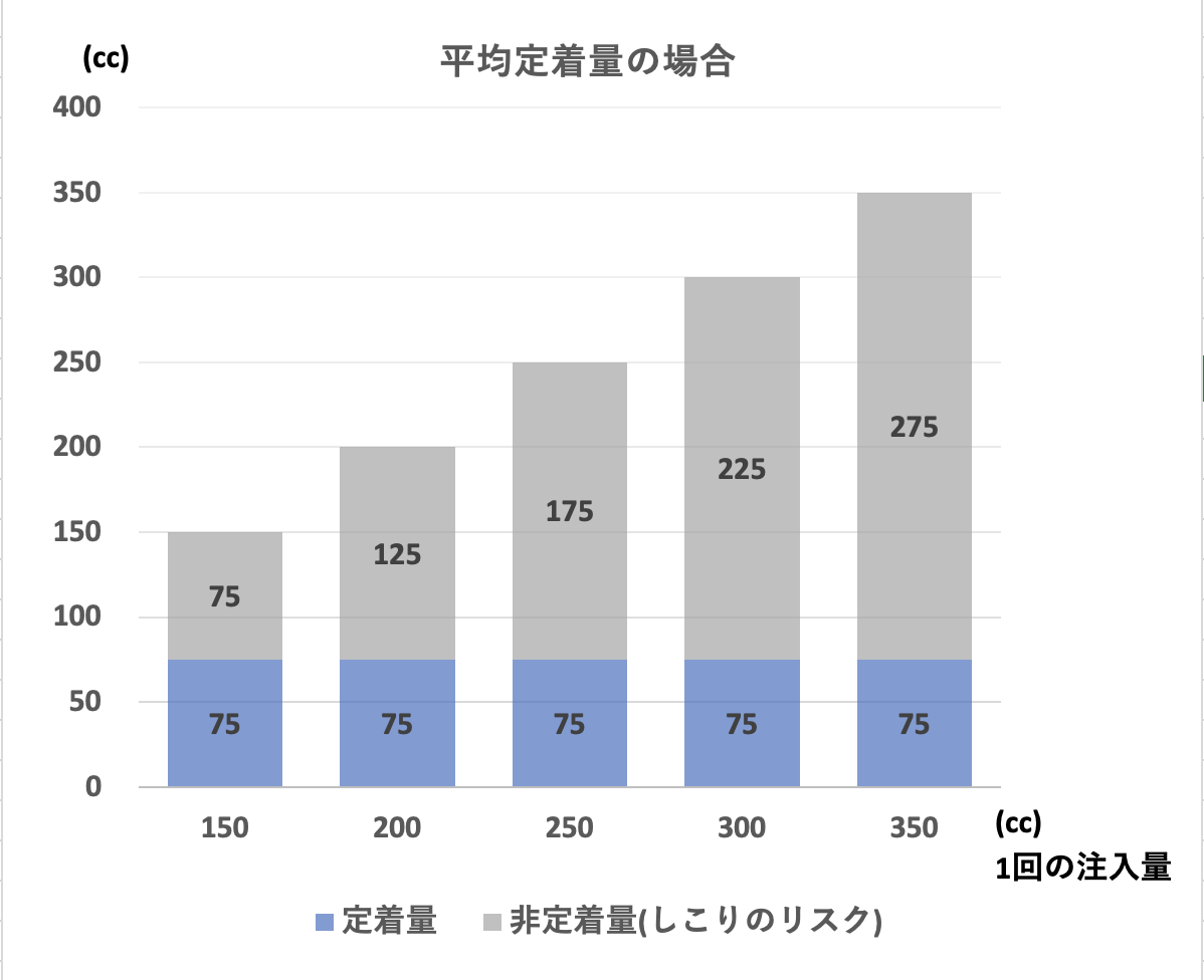 平均定着量のケース