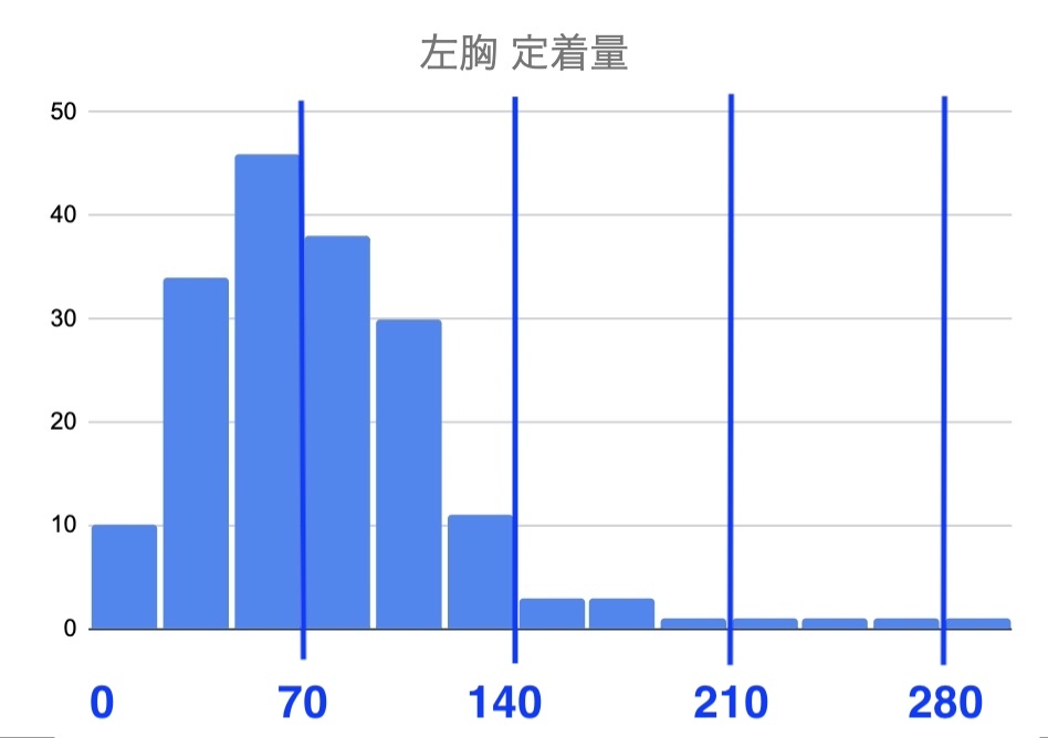 左胸　定着量のコピー4