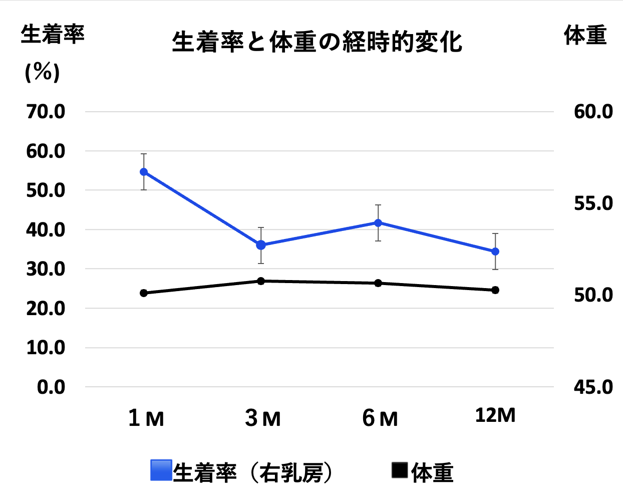 症例2の右乳房：術後1・3・6・12か月における脂肪生着率（%）と体重（kg）の経時変化（院内3D計測、加工なし）